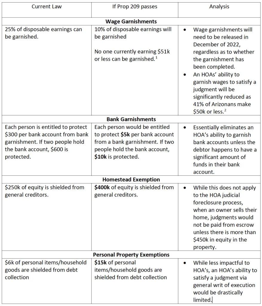 The chart summarizes Prop 209’s potential impact on wage garnishment, bank garnishment and the homestead exemption.